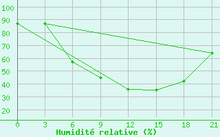 Courbe de l'humidit relative pour Lida