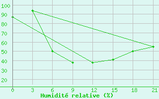 Courbe de l'humidit relative pour Gagarin