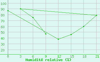 Courbe de l'humidit relative pour Uzlovaja