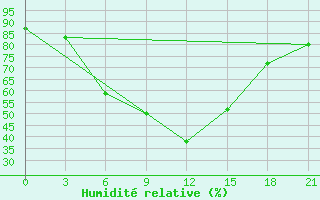 Courbe de l'humidit relative pour Jaskul