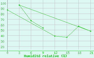 Courbe de l'humidit relative pour Chernihiv