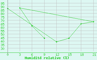 Courbe de l'humidit relative pour Uzlovaja