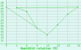 Courbe de l'humidit relative pour Gigant