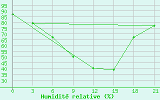 Courbe de l'humidit relative pour Bugul'Ma