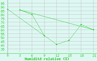 Courbe de l'humidit relative pour Sumy