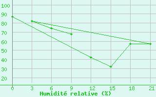 Courbe de l'humidit relative pour Vinnicy