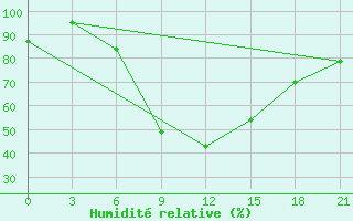 Courbe de l'humidit relative pour Majkop