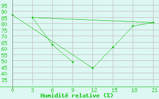 Courbe de l'humidit relative pour Gari