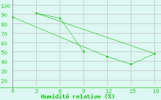 Courbe de l'humidit relative pour Razgrad