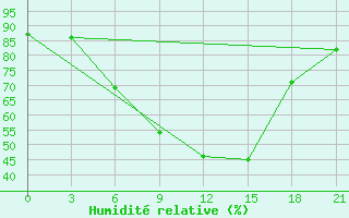 Courbe de l'humidit relative pour Rjazan