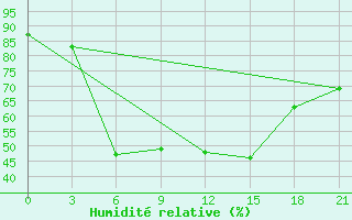 Courbe de l'humidit relative pour Bogoroditskoe Fenin