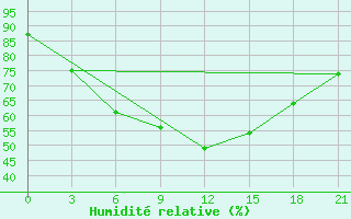 Courbe de l'humidit relative pour Emeck