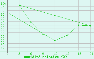 Courbe de l'humidit relative pour Kirs