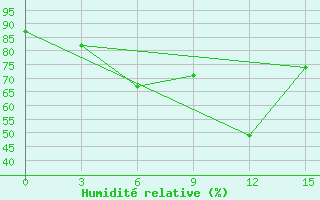 Courbe de l'humidit relative pour Erzurum Bolge