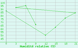 Courbe de l'humidit relative pour Vidin