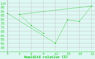 Courbe de l'humidit relative pour Laukuva