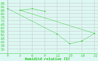 Courbe de l'humidit relative pour Micurinsk