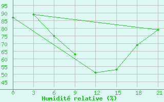 Courbe de l'humidit relative pour Livny