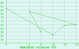 Courbe de l'humidit relative pour Hama
