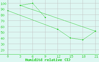 Courbe de l'humidit relative pour Sidi Bouzid