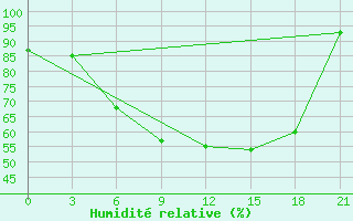 Courbe de l'humidit relative pour Vyborg