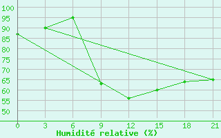 Courbe de l'humidit relative pour Pavelec