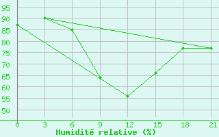 Courbe de l'humidit relative pour Uglic