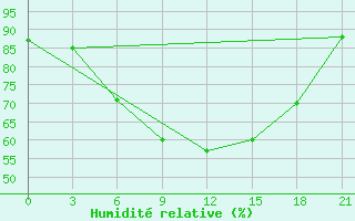 Courbe de l'humidit relative pour Troicko-Pecherskoe