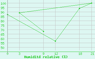 Courbe de l'humidit relative pour Florina