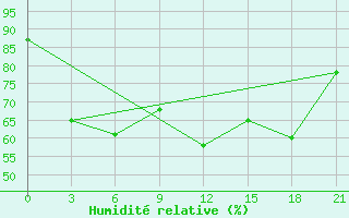 Courbe de l'humidit relative pour Liepaja