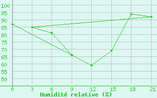 Courbe de l'humidit relative pour Spas-Demensk