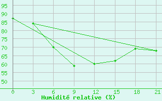 Courbe de l'humidit relative pour Primorsko-Ahtarsk