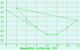 Courbe de l'humidit relative pour Ganjushkino