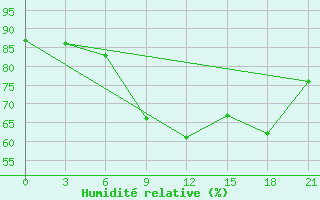 Courbe de l'humidit relative pour Sarande