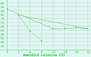 Courbe de l'humidit relative pour Musljumovo