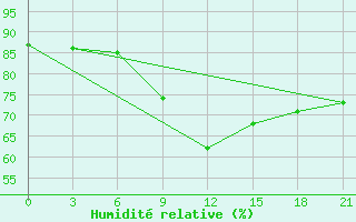 Courbe de l'humidit relative pour Uzlovaja