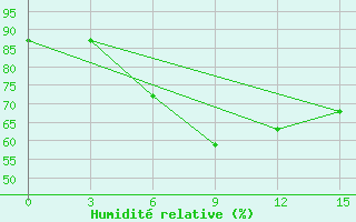 Courbe de l'humidit relative pour Vyborg