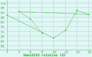 Courbe de l'humidit relative pour Chernivtsi