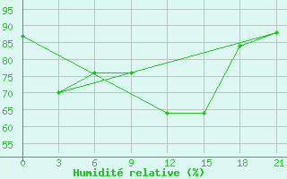 Courbe de l'humidit relative pour San Sebastian / Igueldo