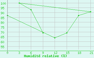 Courbe de l'humidit relative pour Milan (It)