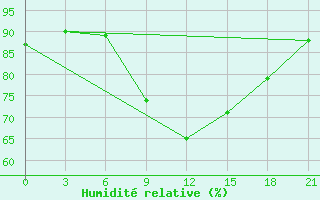 Courbe de l'humidit relative pour Krestcy