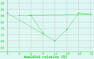 Courbe de l'humidit relative pour Klin