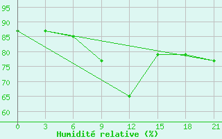 Courbe de l'humidit relative pour Cherdyn