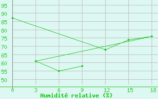 Courbe de l'humidit relative pour Surabaya / Perak