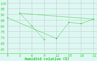 Courbe de l'humidit relative pour Troicko-Pecherskoe