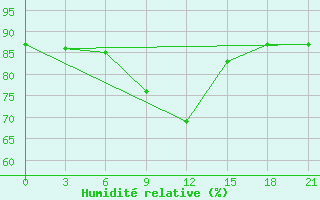 Courbe de l'humidit relative pour Danilovka