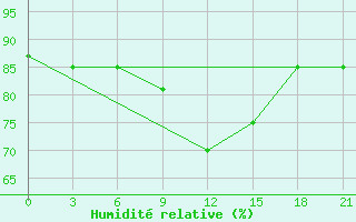 Courbe de l'humidit relative pour Kasira