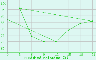 Courbe de l'humidit relative pour Kanevka