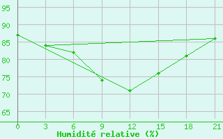 Courbe de l'humidit relative pour Spas-Demensk