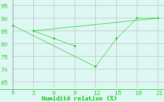 Courbe de l'humidit relative pour Vologda